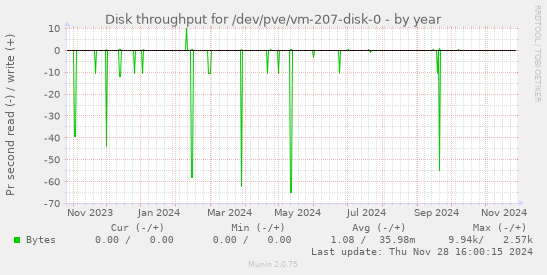 Disk throughput for /dev/pve/vm-207-disk-0