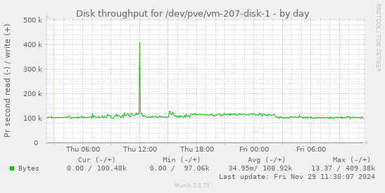 Disk throughput for /dev/pve/vm-207-disk-1