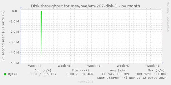 monthly graph