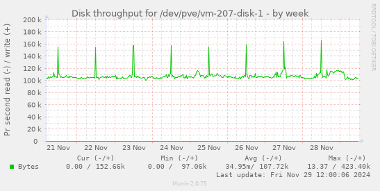 Disk throughput for /dev/pve/vm-207-disk-1