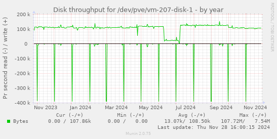 Disk throughput for /dev/pve/vm-207-disk-1