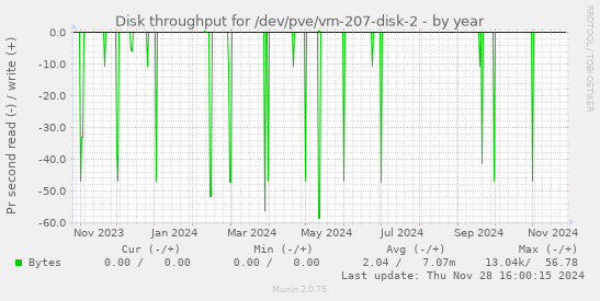 Disk throughput for /dev/pve/vm-207-disk-2