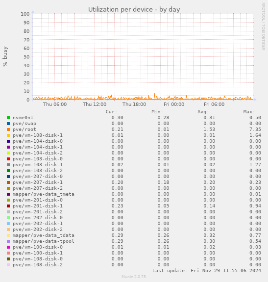 Utilization per device