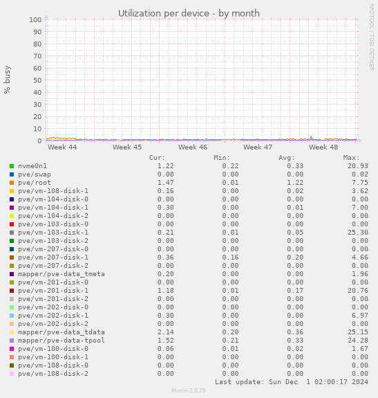 Utilization per device