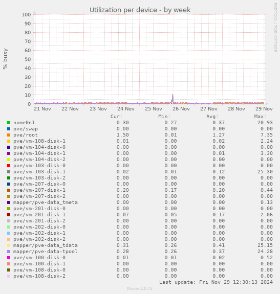 Utilization per device