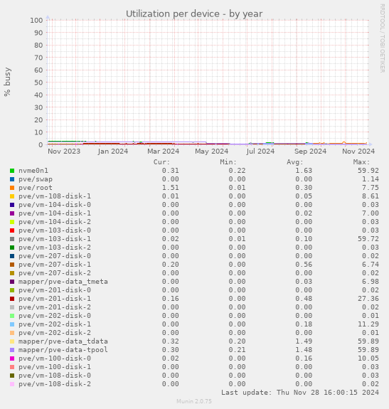 Utilization per device