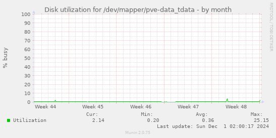 Disk utilization for /dev/mapper/pve-data_tdata