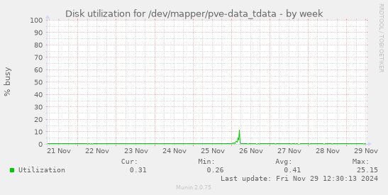 Disk utilization for /dev/mapper/pve-data_tdata