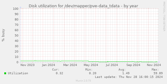 Disk utilization for /dev/mapper/pve-data_tdata