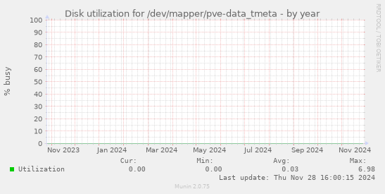 Disk utilization for /dev/mapper/pve-data_tmeta