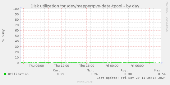 Disk utilization for /dev/mapper/pve-data-tpool