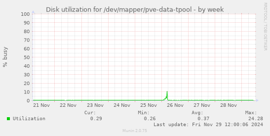 Disk utilization for /dev/mapper/pve-data-tpool