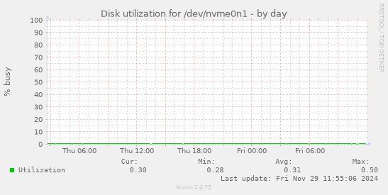 Disk utilization for /dev/nvme0n1