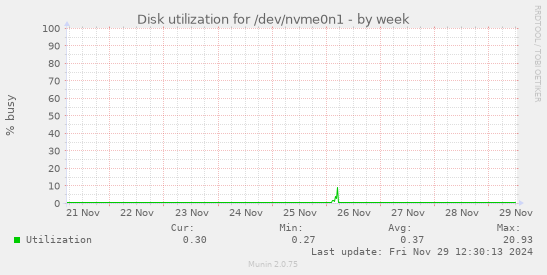 Disk utilization for /dev/nvme0n1