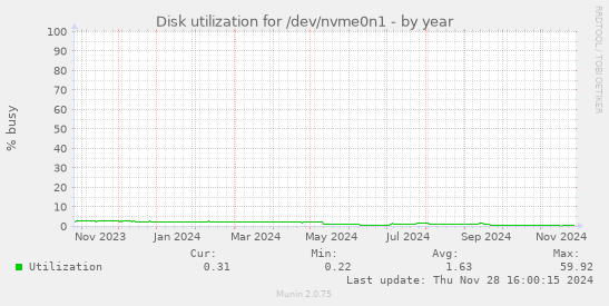 Disk utilization for /dev/nvme0n1