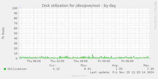 Disk utilization for /dev/pve/root