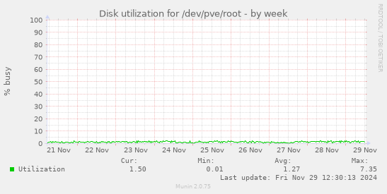 Disk utilization for /dev/pve/root