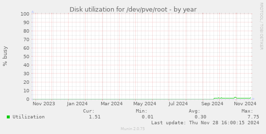 Disk utilization for /dev/pve/root