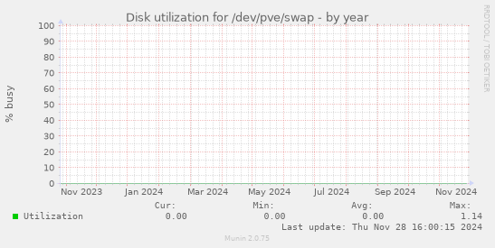 Disk utilization for /dev/pve/swap