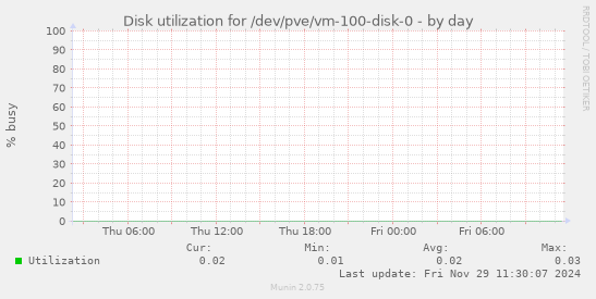 Disk utilization for /dev/pve/vm-100-disk-0