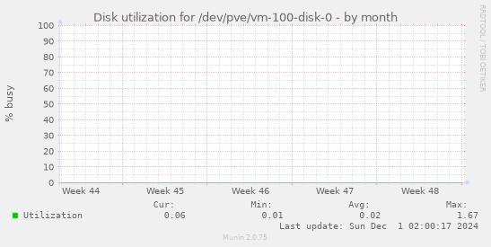 Disk utilization for /dev/pve/vm-100-disk-0