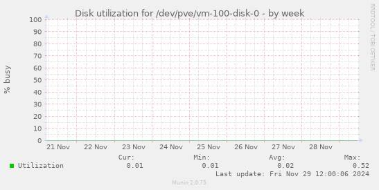 Disk utilization for /dev/pve/vm-100-disk-0