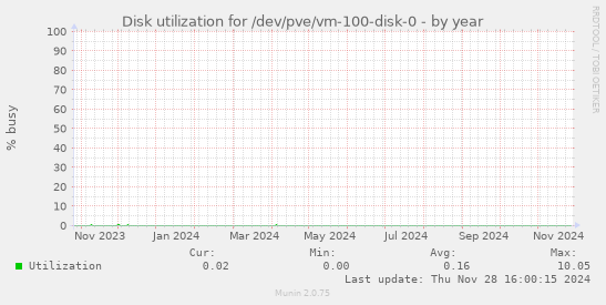 Disk utilization for /dev/pve/vm-100-disk-0