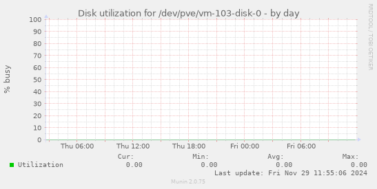 Disk utilization for /dev/pve/vm-103-disk-0