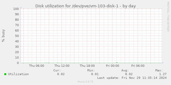 Disk utilization for /dev/pve/vm-103-disk-1