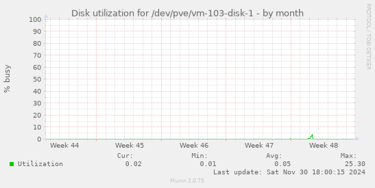 Disk utilization for /dev/pve/vm-103-disk-1