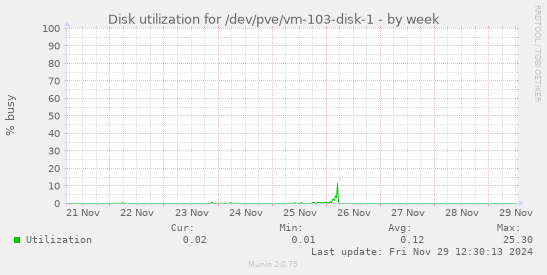 Disk utilization for /dev/pve/vm-103-disk-1