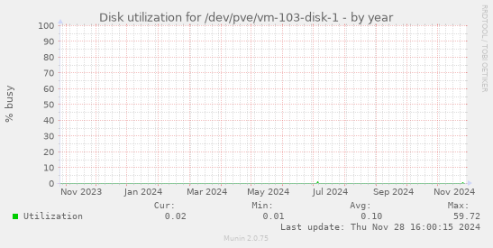 Disk utilization for /dev/pve/vm-103-disk-1