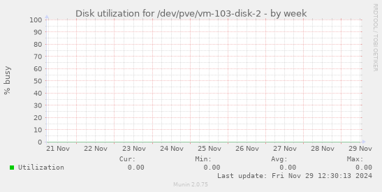 Disk utilization for /dev/pve/vm-103-disk-2