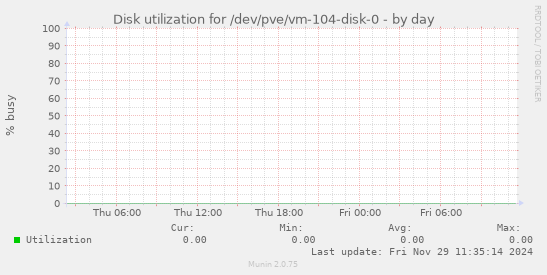 Disk utilization for /dev/pve/vm-104-disk-0