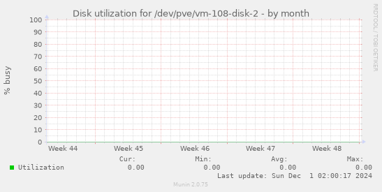 Disk utilization for /dev/pve/vm-108-disk-2