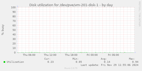 Disk utilization for /dev/pve/vm-201-disk-1