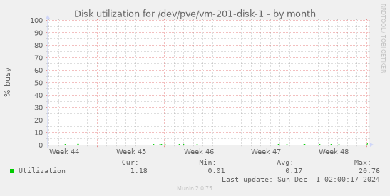 Disk utilization for /dev/pve/vm-201-disk-1