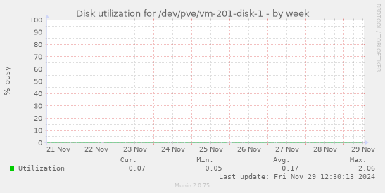 Disk utilization for /dev/pve/vm-201-disk-1