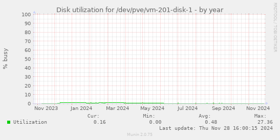 Disk utilization for /dev/pve/vm-201-disk-1