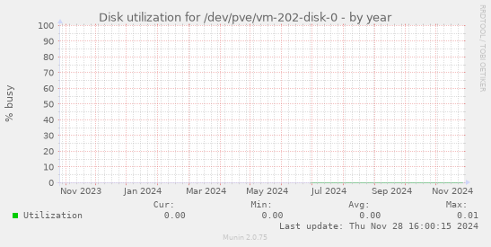 Disk utilization for /dev/pve/vm-202-disk-0