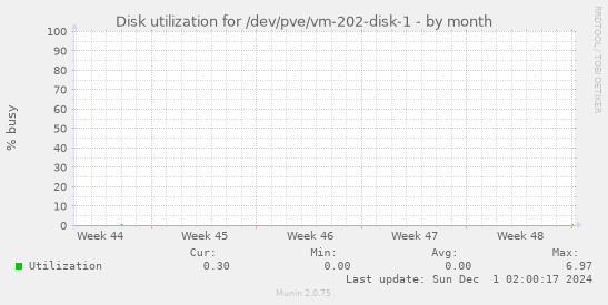 Disk utilization for /dev/pve/vm-202-disk-1