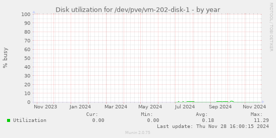 Disk utilization for /dev/pve/vm-202-disk-1