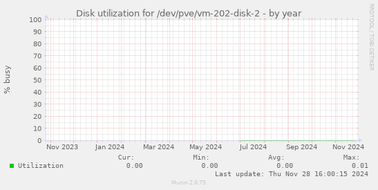 Disk utilization for /dev/pve/vm-202-disk-2