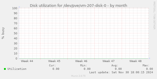 Disk utilization for /dev/pve/vm-207-disk-0