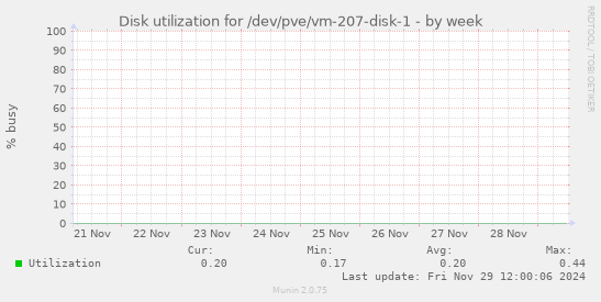 Disk utilization for /dev/pve/vm-207-disk-1