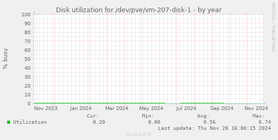 Disk utilization for /dev/pve/vm-207-disk-1