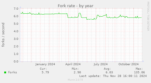 Fork rate