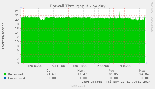 Firewall Throughput