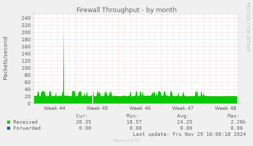 Firewall Throughput