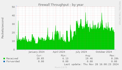 Firewall Throughput